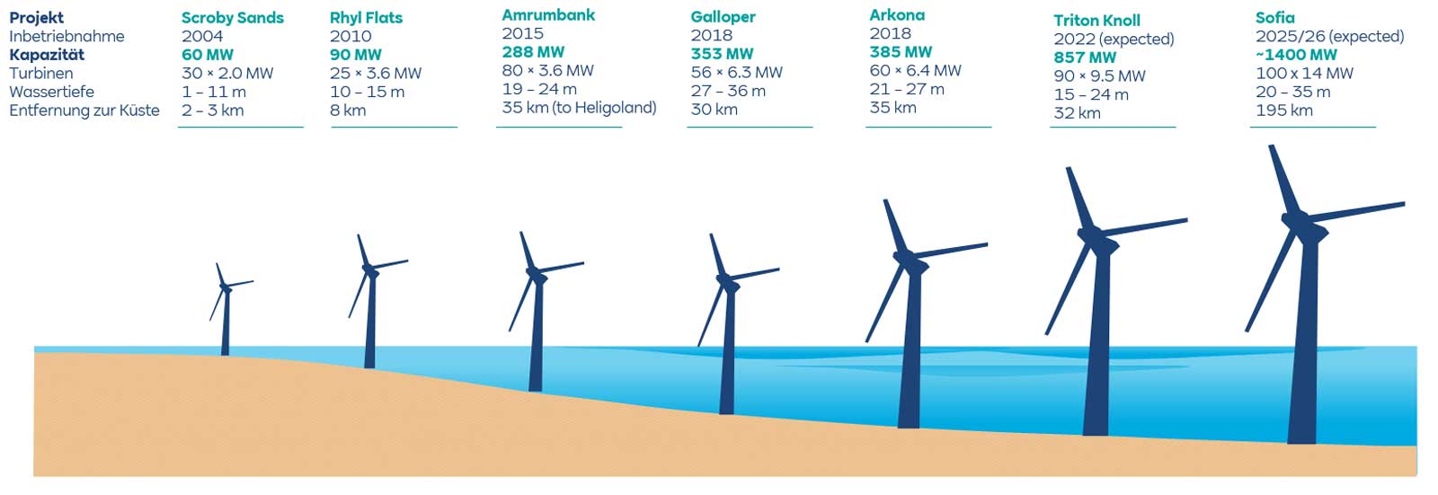 Die Evolution von Offshore-Windparks bei RWE – von 2004 bis 2026